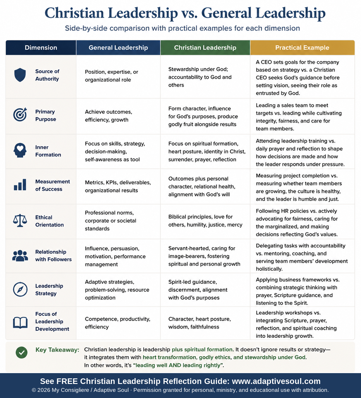 Comparison chart: Christian Leadership vs. General Leadership across eight dimensions